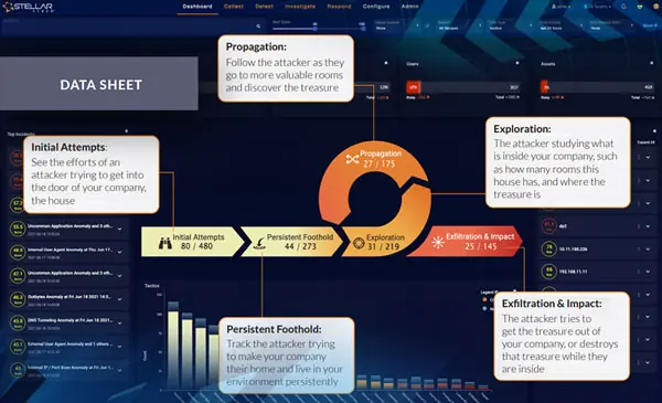 Data sheet – Core Technologies | Stellar Cyber