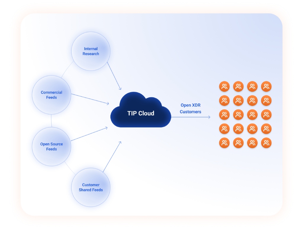 Threat Intelligence Platform | Stellar Cyber TIP